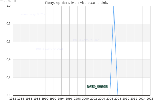 Кількість новонароджених з ім'ям именем Abdibaari в dnk.