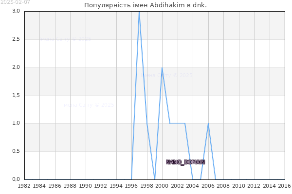 Кількість новонароджених з ім'ям именем Abdihakim в dnk.