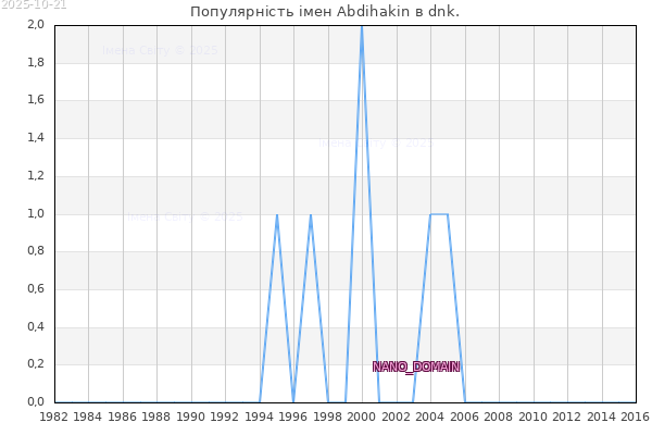 Кількість новонароджених з ім'ям именем Abdihakin в dnk.