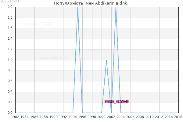 Кількість новонароджених з ім'ям именем Abdikarin в dnk.