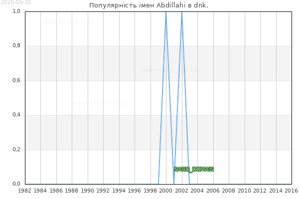 Кількість новонароджених з ім'ям именем Abdillahi в dnk.