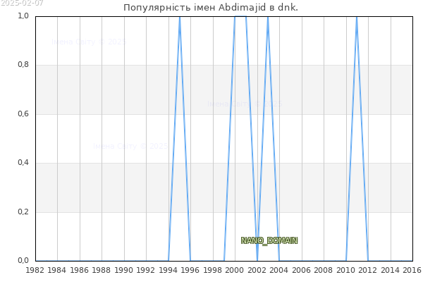 Кількість новонароджених з ім'ям именем Abdimajid в dnk.