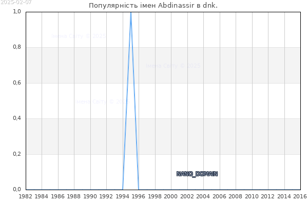 Кількість новонароджених з ім'ям именем Abdinassir в dnk.