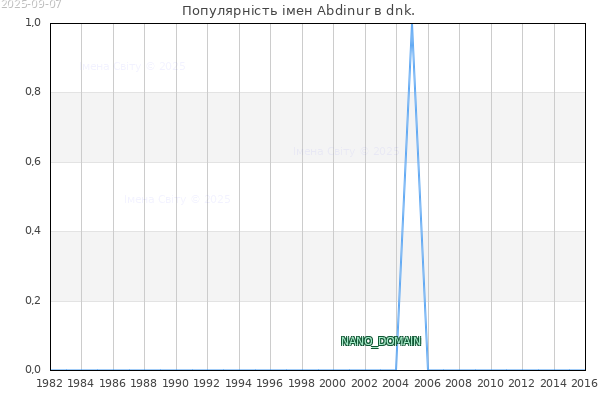 Кількість новонароджених з ім'ям именем Abdinur в dnk.