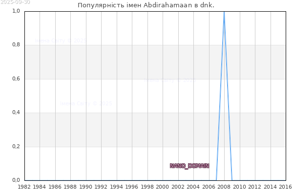 Кількість новонароджених з ім'ям именем Abdirahamaan в dnk.