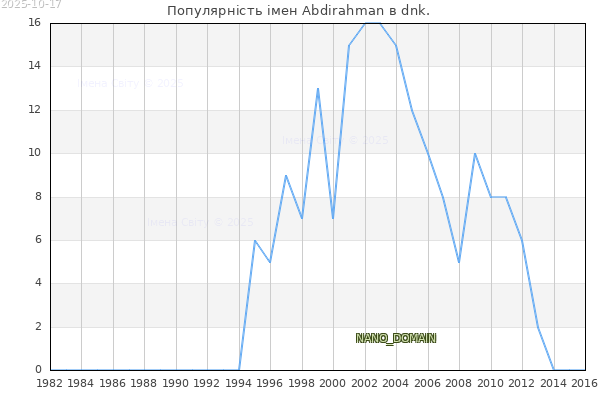 Кількість новонароджених з ім'ям именем Abdirahman в dnk.