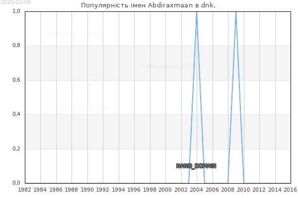 Кількість новонароджених з ім'ям именем Abdiraxmaan в dnk.