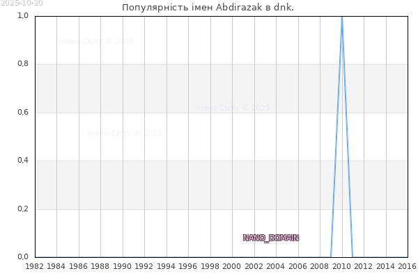 Кількість новонароджених з ім'ям именем Abdirazak в dnk.