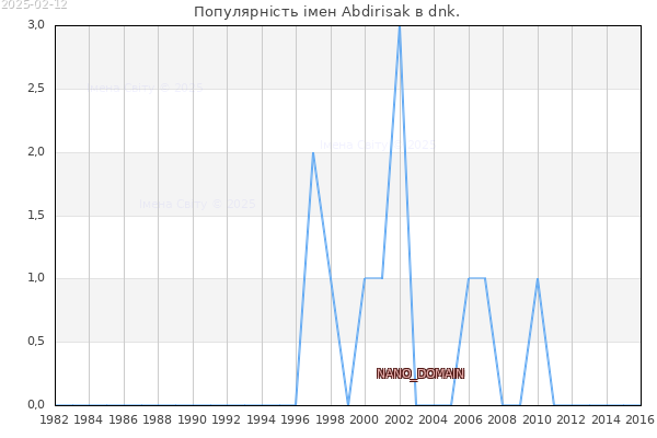 Кількість новонароджених з ім'ям именем Abdirisak в dnk.