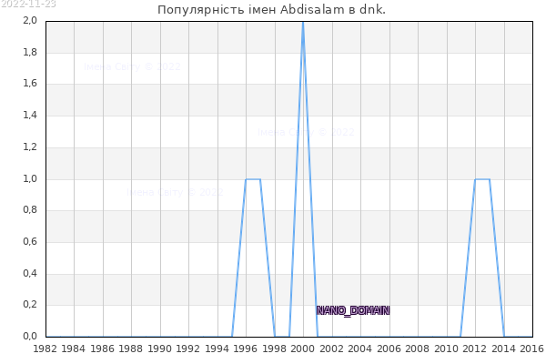 Кількість новонароджених з ім'ям именем Abdisalam в dnk.
