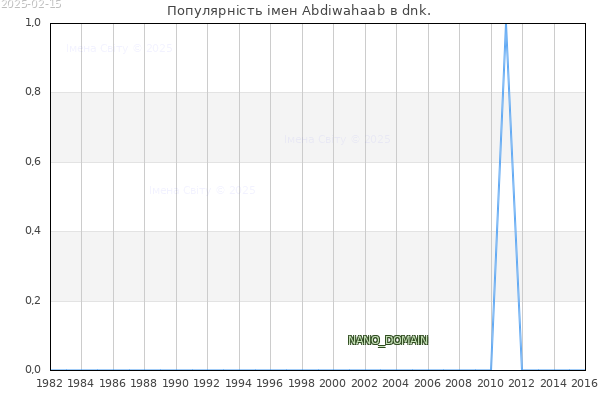 Кількість новонароджених з ім'ям именем Abdiwahaab в dnk.