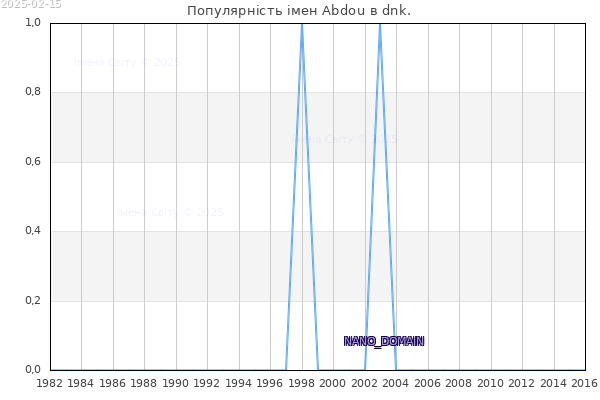 Кількість новонароджених з ім'ям именем Abdou в dnk.