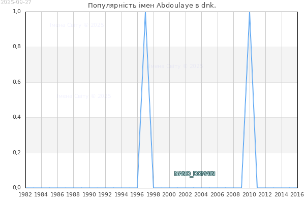 Кількість новонароджених з ім'ям именем Abdoulaye в dnk.