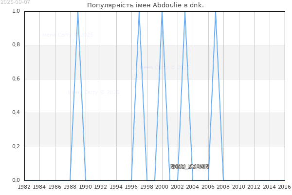 Кількість новонароджених з ім'ям именем Abdoulie в dnk.