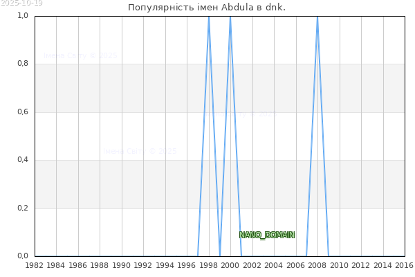 Кількість новонароджених з ім'ям именем Abdula в dnk.