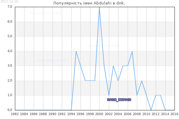 Кількість новонароджених з ім'ям именем Abdulahi в dnk.