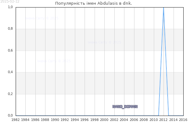 Кількість новонароджених з ім'ям именем Abdulasis в dnk.