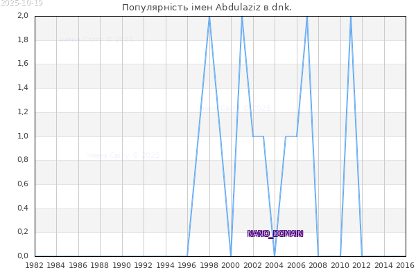 Кількість новонароджених з ім'ям именем Abdulaziz в dnk.
