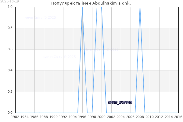 Кількість новонароджених з ім'ям именем Abdulhakim в dnk.