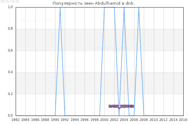 Кількість новонароджених з ім'ям именем Abdulhamid в dnk.