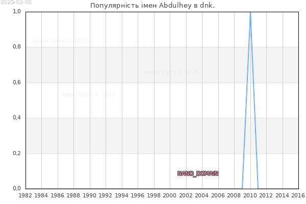Кількість новонароджених з ім'ям именем Abdulhey в dnk.