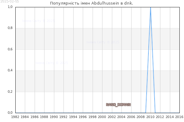 Кількість новонароджених з ім'ям именем Abdulhussein в dnk.