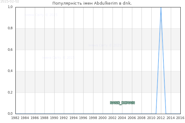 Кількість новонароджених з ім'ям именем Abdulkerim в dnk.