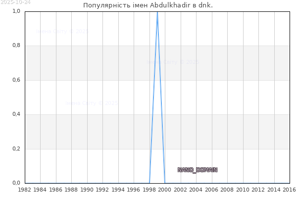 Кількість новонароджених з ім'ям именем Abdulkhadir в dnk.