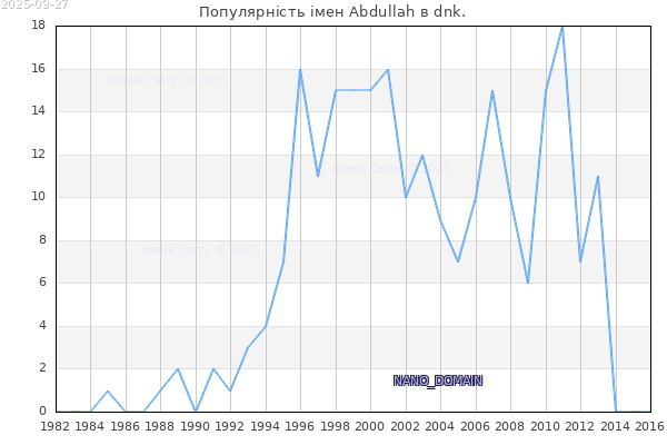 Кількість новонароджених з ім'ям именем Abdullah в dnk.