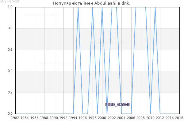 Кількість новонароджених з ім'ям именем Abdullaahi в dnk.