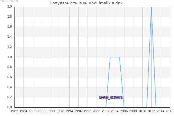 Кількість новонароджених з ім'ям именем Abdulmalik в dnk.