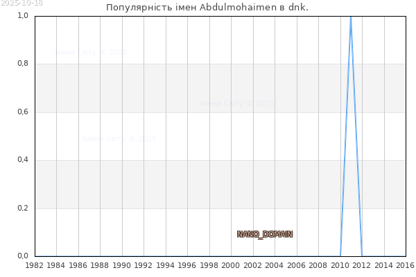 Кількість новонароджених з ім'ям именем Abdulmohaimen в dnk.