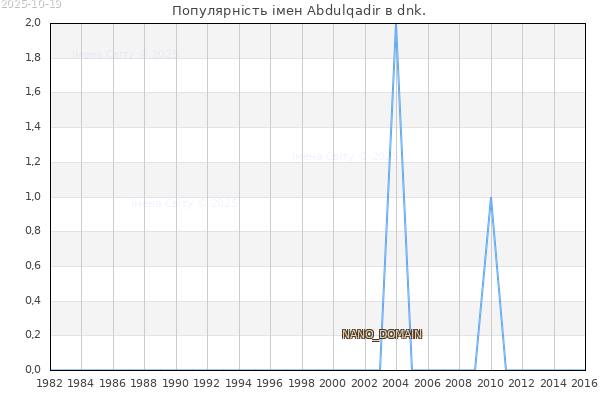 Кількість новонароджених з ім'ям именем Abdulqadir в dnk.