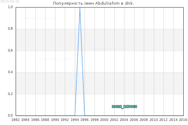 Кількість новонароджених з ім'ям именем Abdulrahim в dnk.