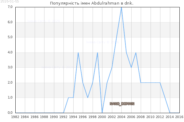Кількість новонароджених з ім'ям именем Abdulrahman в dnk.