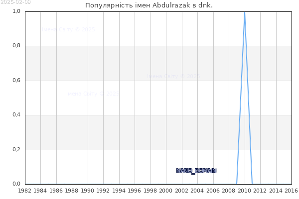 Кількість новонароджених з ім'ям именем Abdulrazak в dnk.