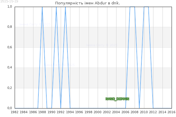 Кількість новонароджених з ім'ям именем Abdur в dnk.