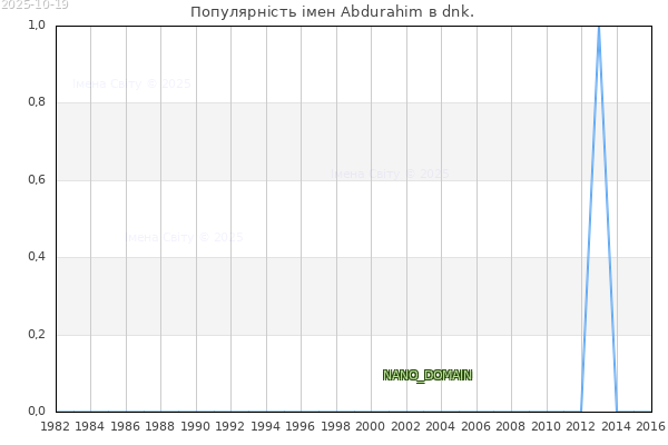 Кількість новонароджених з ім'ям именем Abdurahim в dnk.