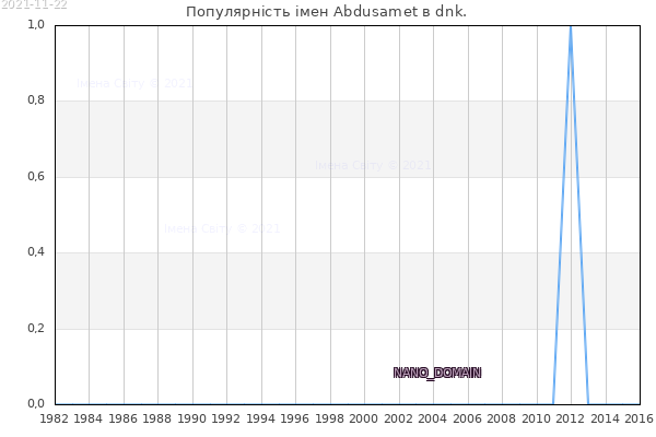 Кількість новонароджених з ім'ям именем Abdusamet в dnk.