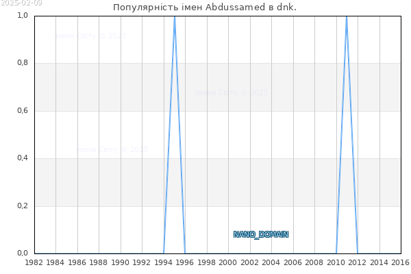 Кількість новонароджених з ім'ям именем Abdussamed в dnk.