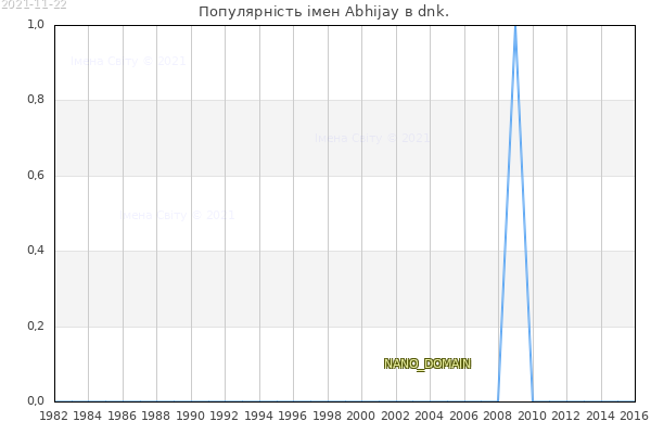Кількість новонароджених з ім'ям именем Abhijay в dnk.