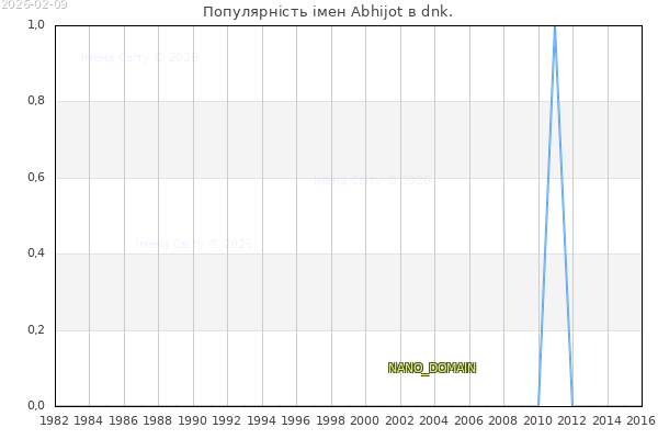 Кількість новонароджених з ім'ям именем Abhijot в dnk.