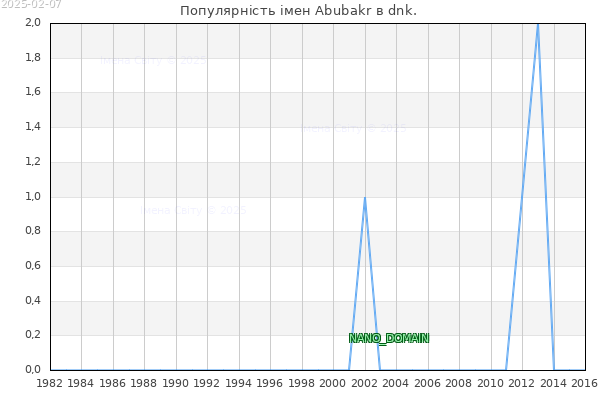Кількість новонароджених з ім'ям именем Abubakr в dnk.
