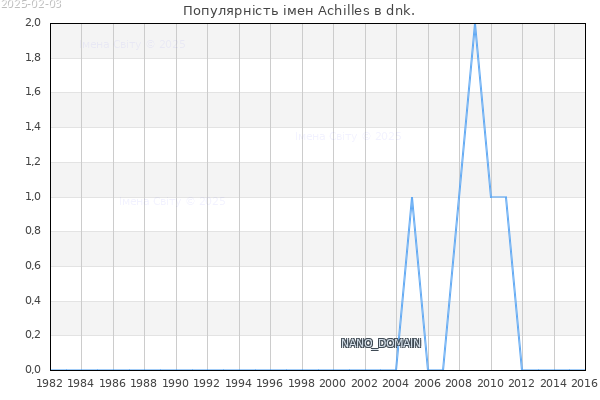 Кількість новонароджених з ім'ям именем Achilles в dnk.