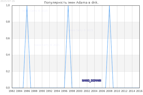 Кількість новонароджених з ім'ям именем Adama в dnk.