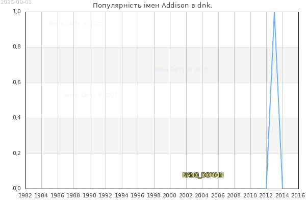 Кількість новонароджених з ім'ям именем Addison в dnk.