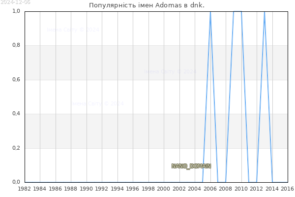 Кількість новонароджених з ім'ям именем Adomas в dnk.