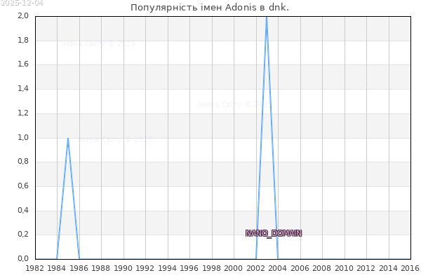 Кількість новонароджених з ім'ям именем Adonis в dnk.
