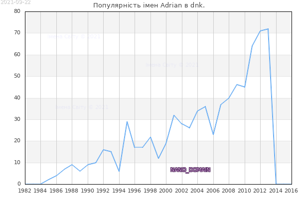 Кількість новонароджених з ім'ям именем Adrian в dnk.