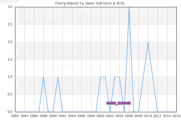 Кількість новонароджених з ім'ям именем Adriano в dnk.
